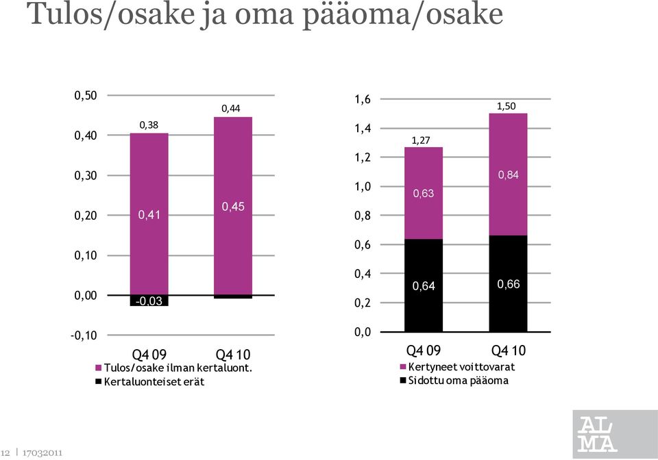 0,2 0,64 0,66-0,10 Q4 09 Q4 10 Tulos/osake ilman kertaluont.