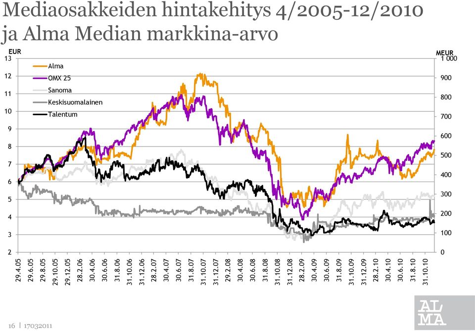 2.10 30.4.10 30.6.10 31.8.10 31.10.10 Mediaosakkeiden hintakehitys 4/2005-12/2010 ja Alma Median markkina-arvo EUR 13 12