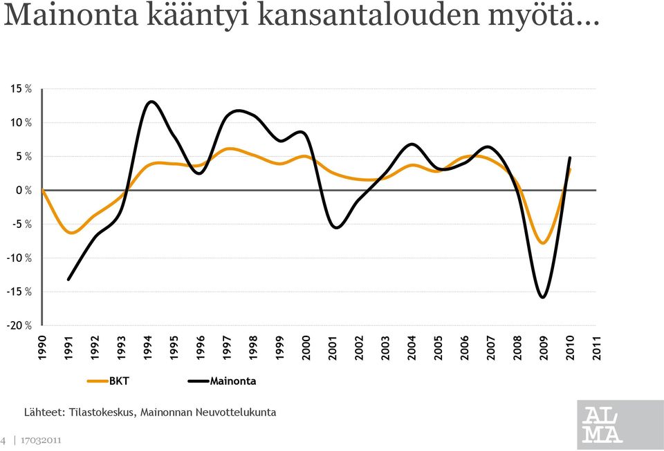 kääntyi kansantalouden myötä 15 % 10 % 5 % 0 % -5 % -10 % -15 %