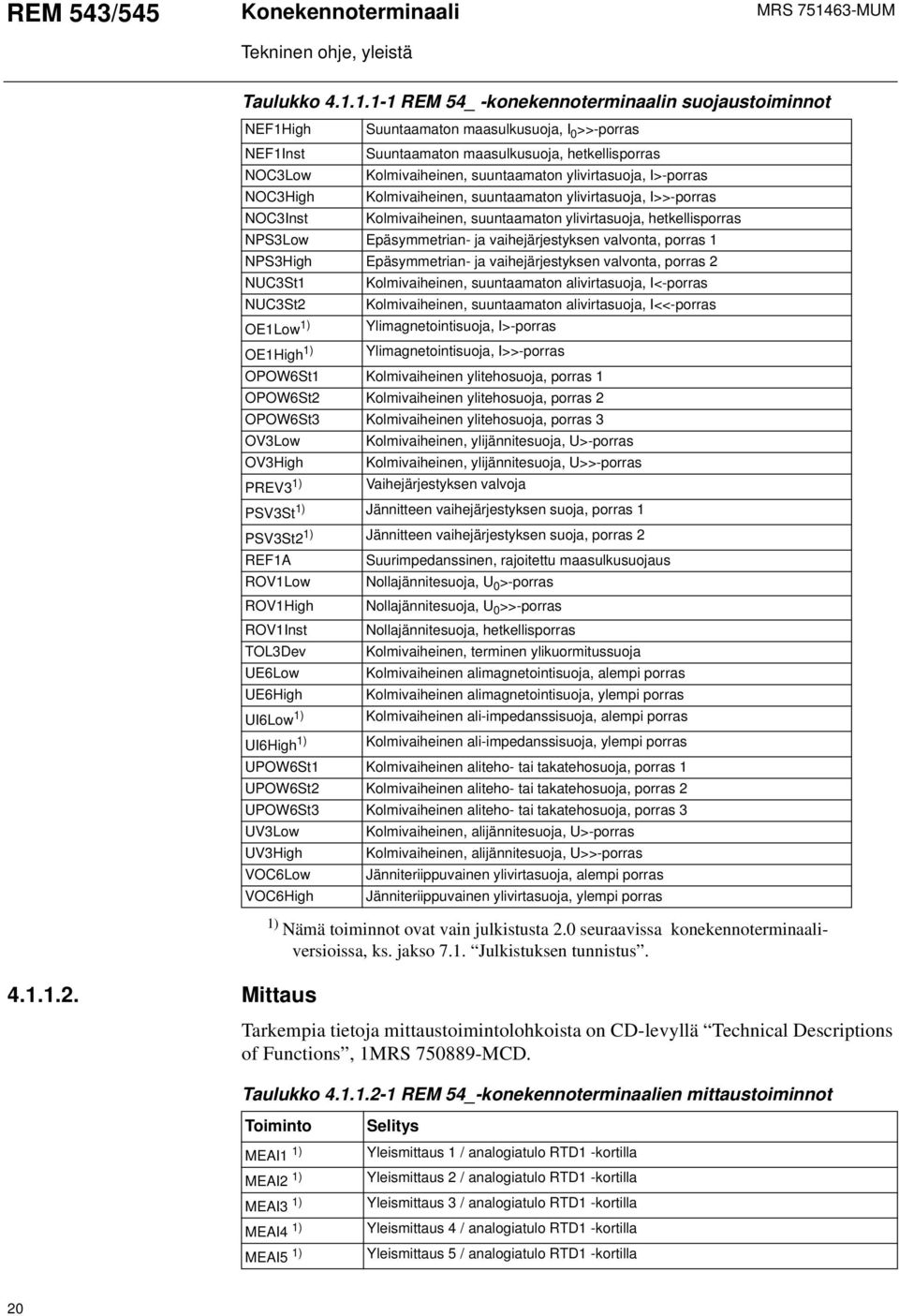 I>-porras NOCHigh Kolmivaiheinen, suuntaamaton ylivirtasuoja, I>>-porras NOCInst Kolmivaiheinen, suuntaamaton ylivirtasuoja, hetkellisporras NPSLow Epäsymmetrian- ja vaihejärjestyksen valvonta,