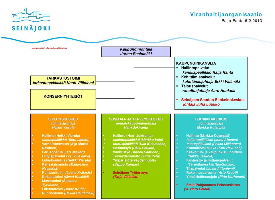 SIVISTYSKESKUS toimialajohtaja Heikki Vierula Hallinto (Heikki Vierula) talouspäällikkö (Satu Lammi) Varhaiskasvatus (Aija-Marita Näsänen) Perusopetus (Jari Jaskari) Erityispalvelut (vs.