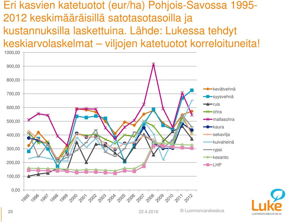 Lähde: Lukessa tehdyt keskiarvolaskelmat viljojen katetuotot korreloituneita!