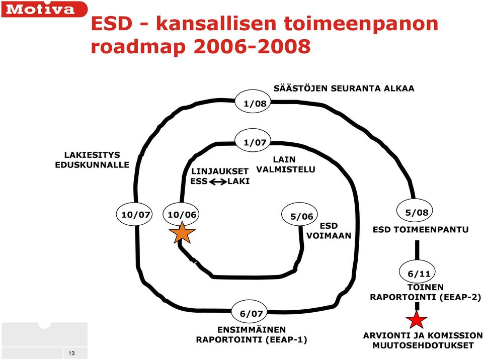 10/06 5/06 ESD VOIMAAN 5/08 ESD TOIMEENPANTU 6/11 TOINEN RAPORTOINTI