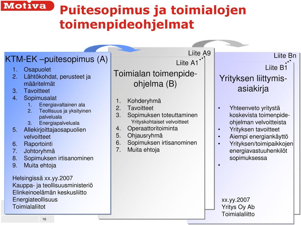 2007 Kauppa- ja teollisuusministeriö Elinkeinoelämän keskusliitto Energiateollisuus Toimialaliitot 16 Liite A9 Liite A1 Toimialan toimenpideohjelma (B) 1. Kohderyhmä 2. Tavoitteet 3.