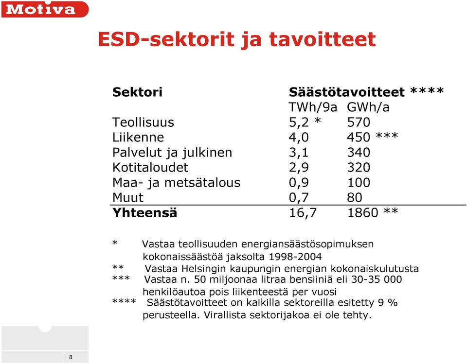 kokonaissäästöä jaksolta 1998-2004 ** Vastaa Helsingin kaupungin energian kokonaiskulutusta *** Vastaa n.