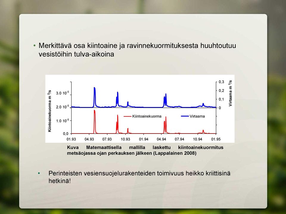 0 10 0,0-5 Kiintoainekuorma Kuva Matemaattisella mallilla laskettu kiintoainekuormitus metsäojassa ojan perkauksen jälkeen (Lappalainen 2008) 0,0