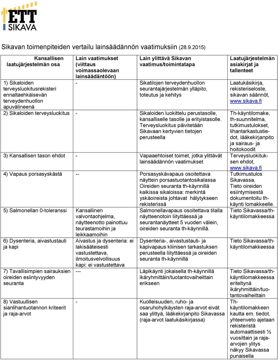 Sikavan vaatimus/toimintatapa - Sikatilojen terveydenhuollon seurantajärjestelmän ylläpito, toteutus ja kehitys 2) Sikaloiden terveysluokitus - Sikaloiden luokittelu perustasolle, kansalliselle