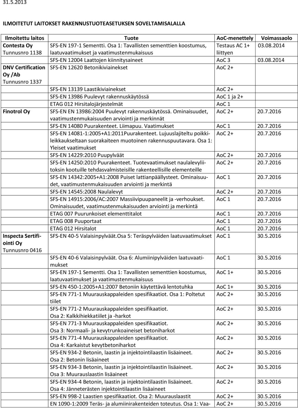 2014 DNV Certification SFS-EN 12620 Betonikiviainekset AoC 2+ Oy /Ab Tunnusnro 1337 SFS-EN 13139 Laastikiviainekset AoC 2+ SFS-EN 13986 Puulevyt rakennuskäytössä AoC 1 ja 2+ ETAG 012