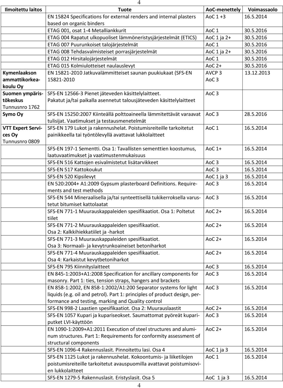 12.2013 ammattikorkeakoulu 15821-2010 AoC 3 Oy Suomen ympäristökeskus Tunnusnro 1762 Symo Oy VTT Expert Services Oy Tunnusnro 0809 SFS-EN 12566-3 Pienet jäteveden käsittelylaitteet.