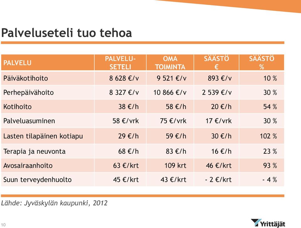 17 /vrk 30 % Lasten tilapäinen kotiapu 29 /h 59 /h 30 /h 102 % Terapia ja neuvonta 68 /h 83 /h 16 /h 23 %