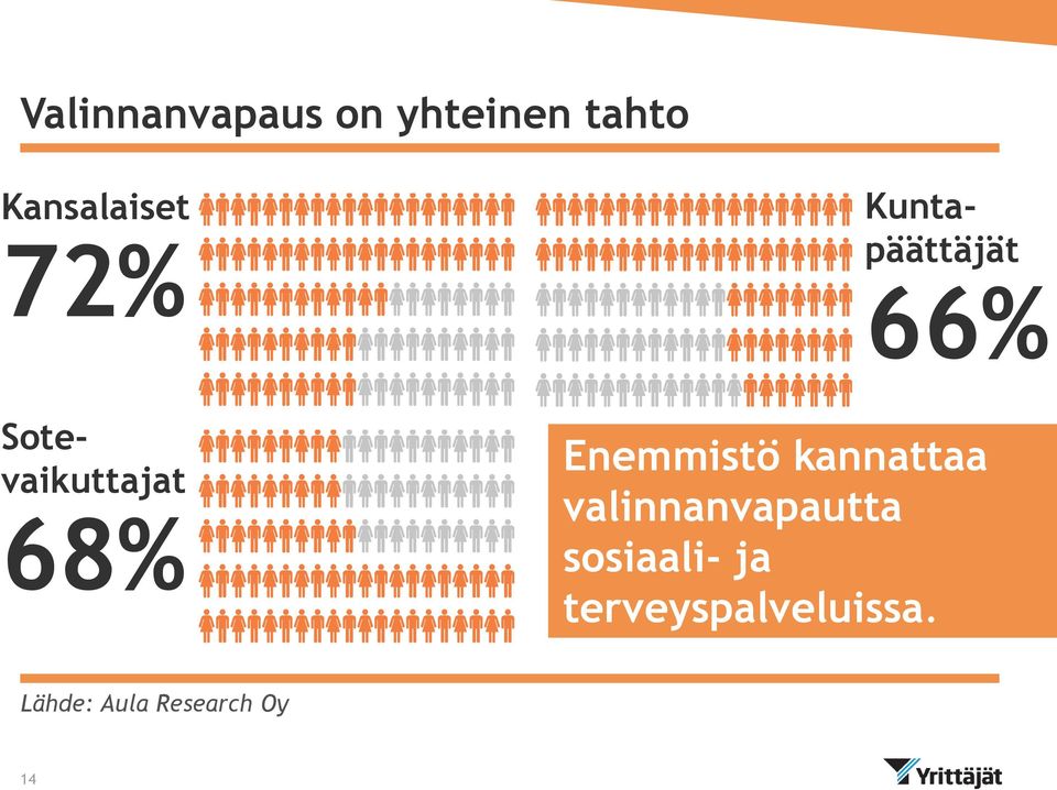 Enemmistö kannattaa valinnanvapautta