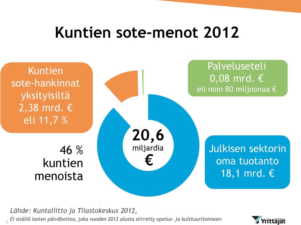 eli noin 80 miljoonaa Julkisen sektorin oma tuotanto 18,1 mrd.