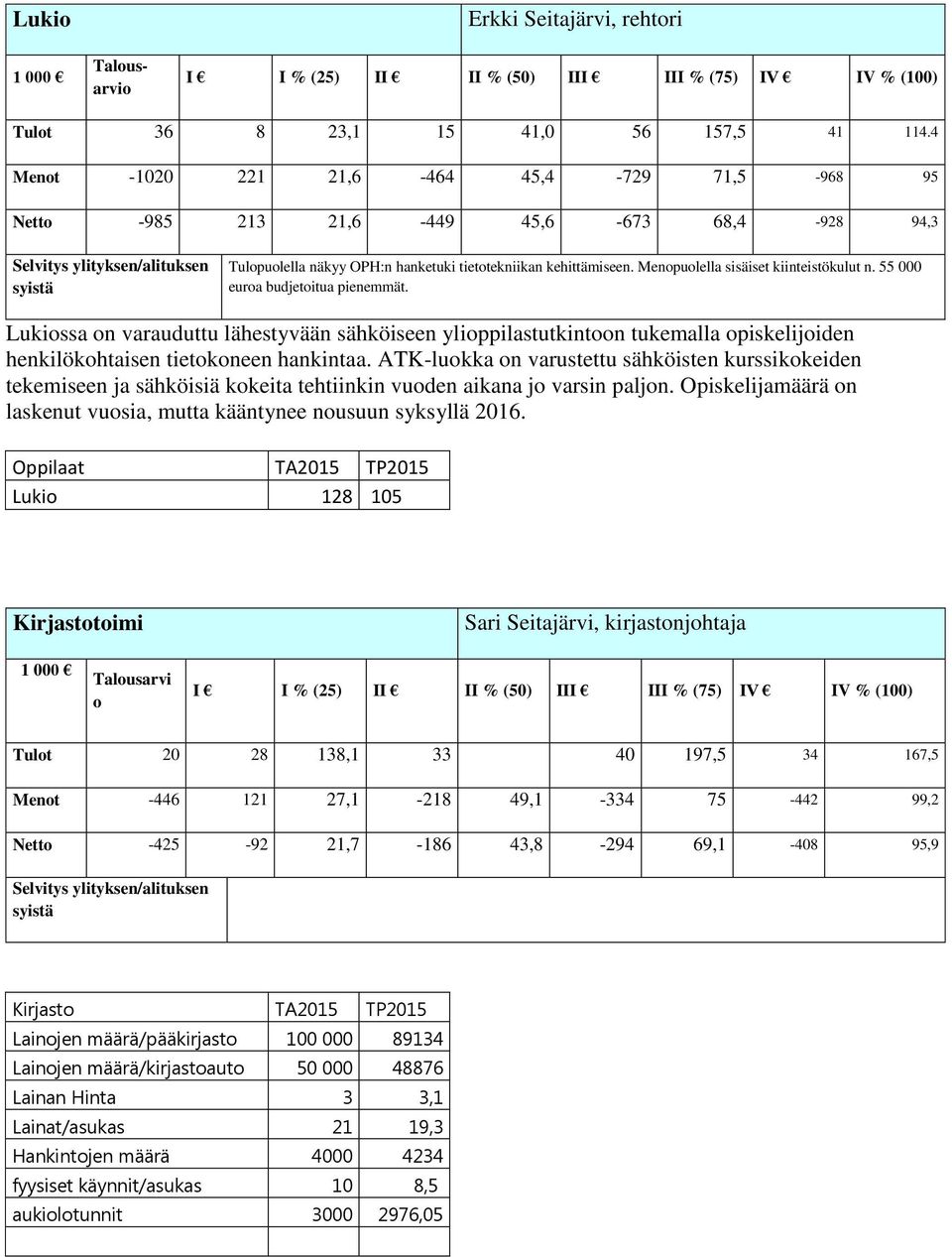 55 000 euroa budjetoitua pienemmät. Lukiossa on varauduttu lähestyvään sähköiseen ylioppilastutkintoon tukemalla opiskelijoiden henkilökohtaisen tietokoneen hankintaa.