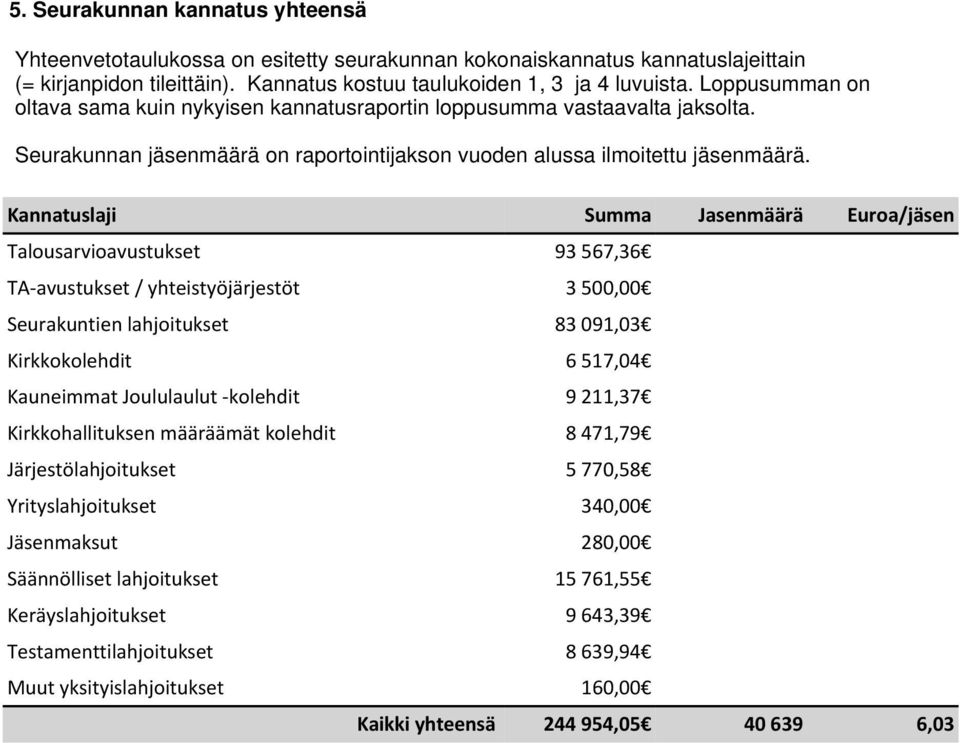 Kannatuslaji Summa Jasenmäärä Euroa/jäsen Talousarvioavustukset 93 567,36 TA-avustukset / yhteistyöjärjestöt 3 500,00 Seurakuntien lahjoitukset 83 091,03 Kirkko 6 517,04 Kauneimmat Joululaulut - 9