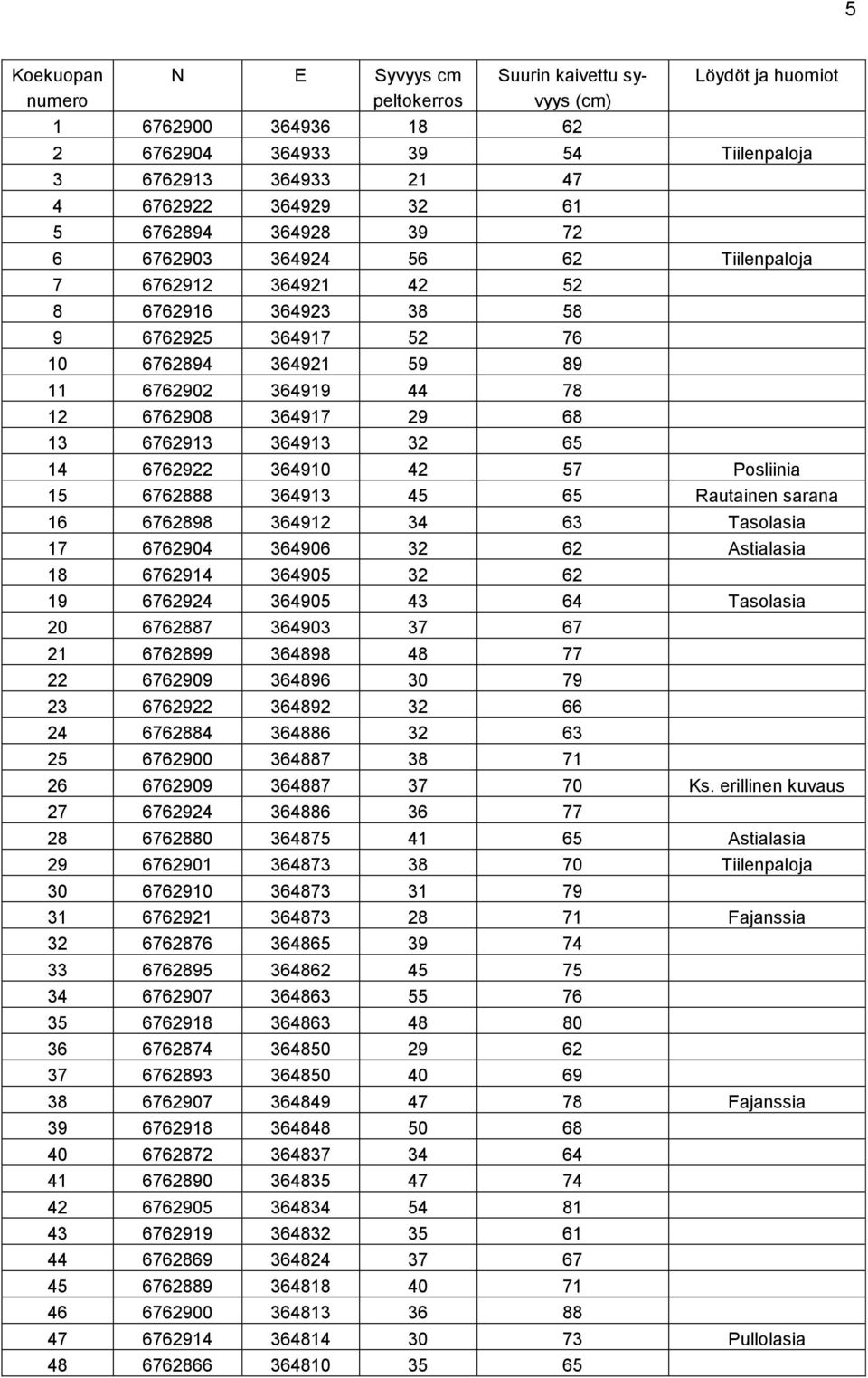 13 6762913 364913 32 65 14 6762922 364910 42 57 Posliinia 15 6762888 364913 45 65 Rautainen sarana 16 6762898 364912 34 63 Tasolasia 17 6762904 364906 32 62 Astialasia 18 6762914 364905 32 62 19