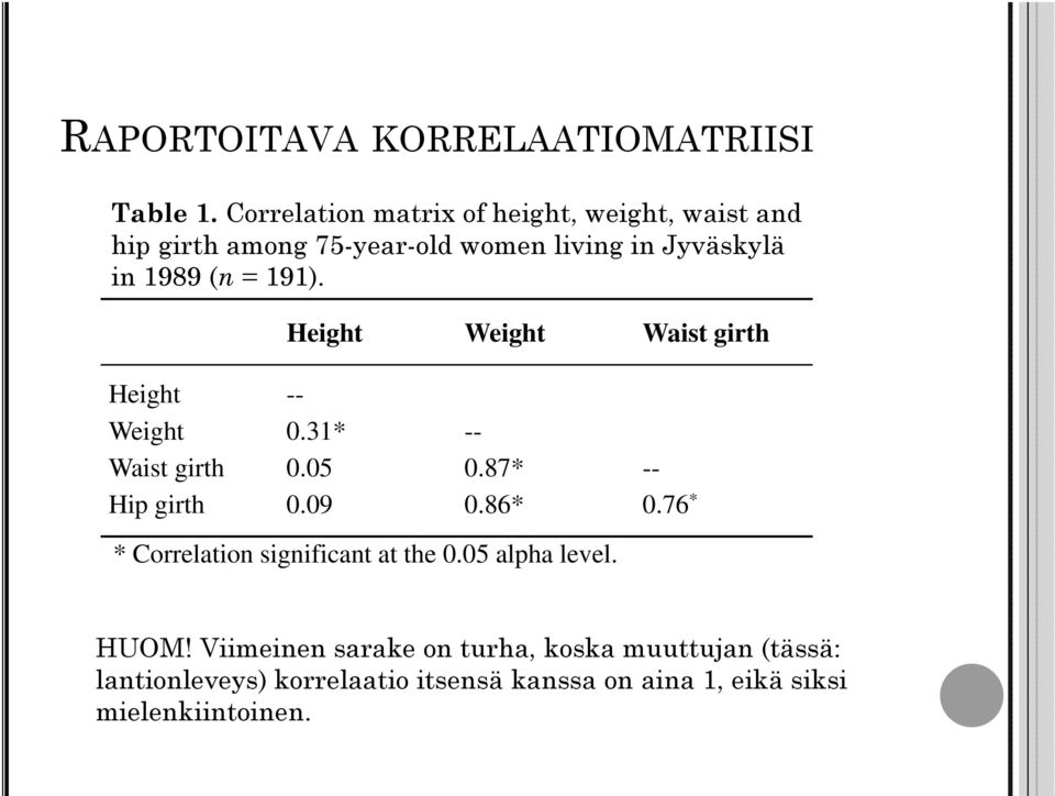 191). Height Weight Waist girth Height -- Weight 0.31* -- Waist girth 0.05 0.87* -- Hip girth 0.09 0.86* 0.