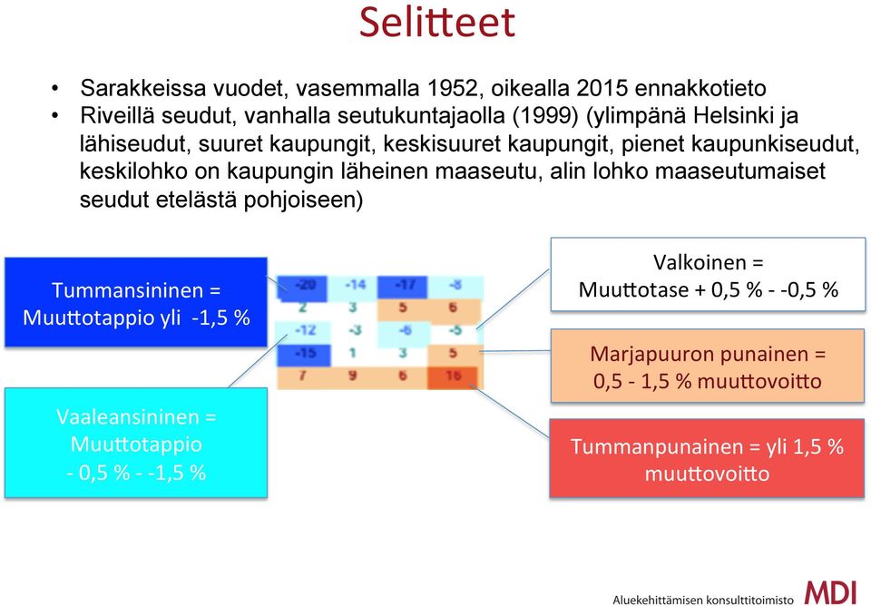 maaseutu, alin lohko maaseutumaiset seudut etelästä pohjoiseen) Tummansininen = Muu;otappio yli -1,5 % Vaaleansininen =