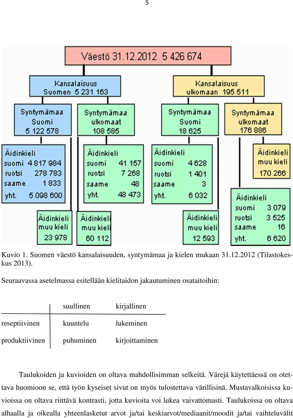 kirjoittaminen Taulukoiden ja kuvioiden on oltava mahdollisimman selkeitä.