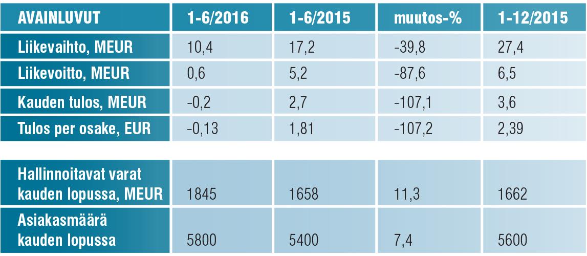 2016 (luvut ovat tilintarkastamattomia) United Bankers Oyj tammi-kesäkuu 2016 lyhyesti Konsernin liikevaihto (sijoituspalvelutoiminnan tuotot) oli katsauskaudella 10,4 miljoonaa euroa (17,2 milj.