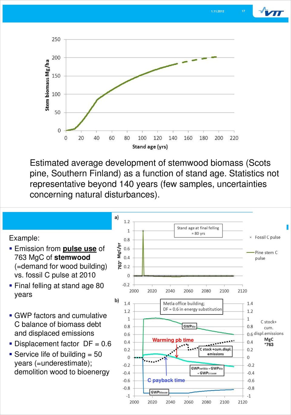 18 Example: Emission from pulse use of MgC of stemwood *763 (=demand for wood building) vs.