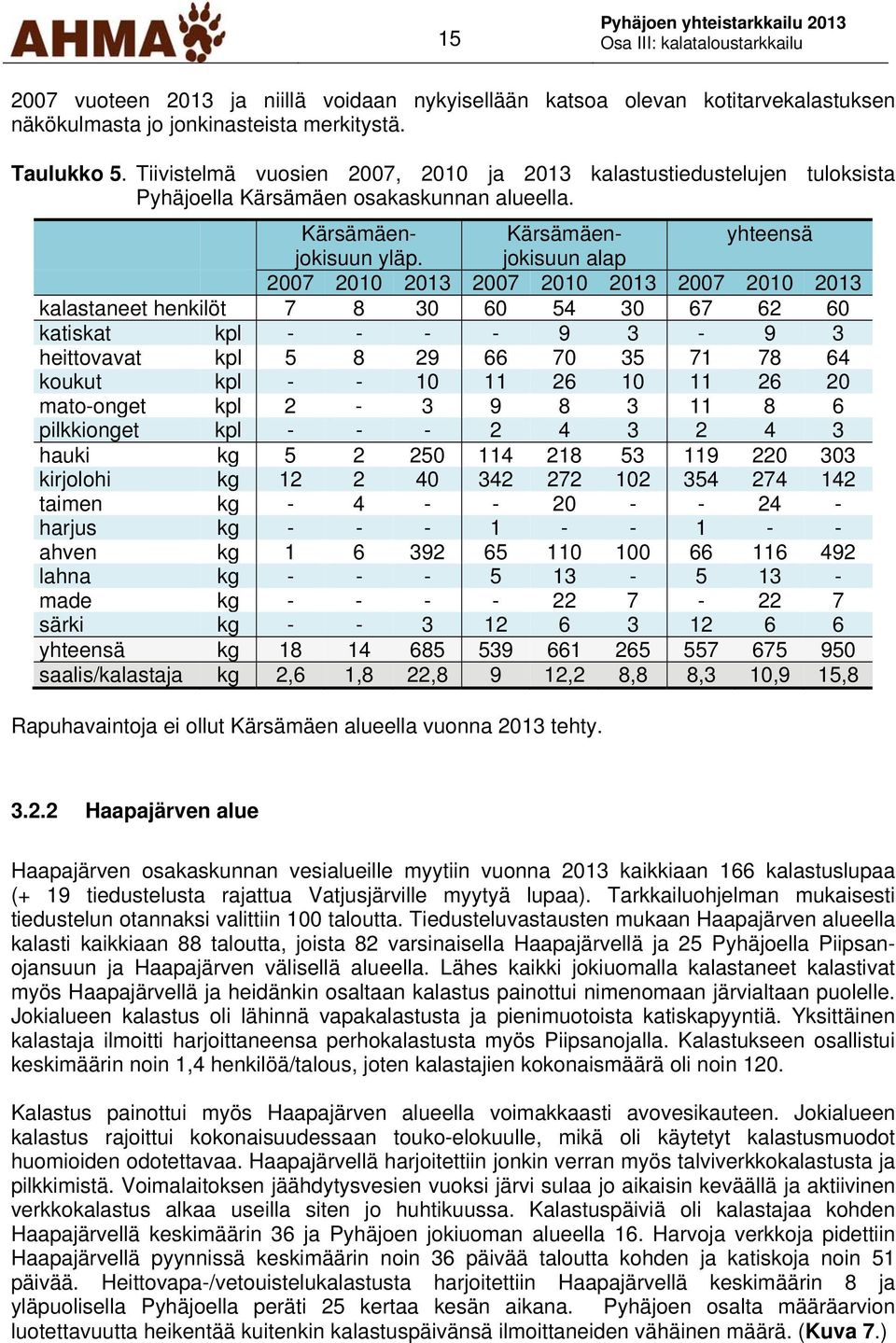 jokisuun alap 2007 2010 2013 2007 2010 2013 2007 2010 2013 kalastaneet henkilöt 7 8 30 60 54 30 67 62 60 katiskat kpl - - - - 9 3-9 3 heittovavat kpl 5 8 29 66 70 35 71 78 64 koukut kpl - - 10 11 26