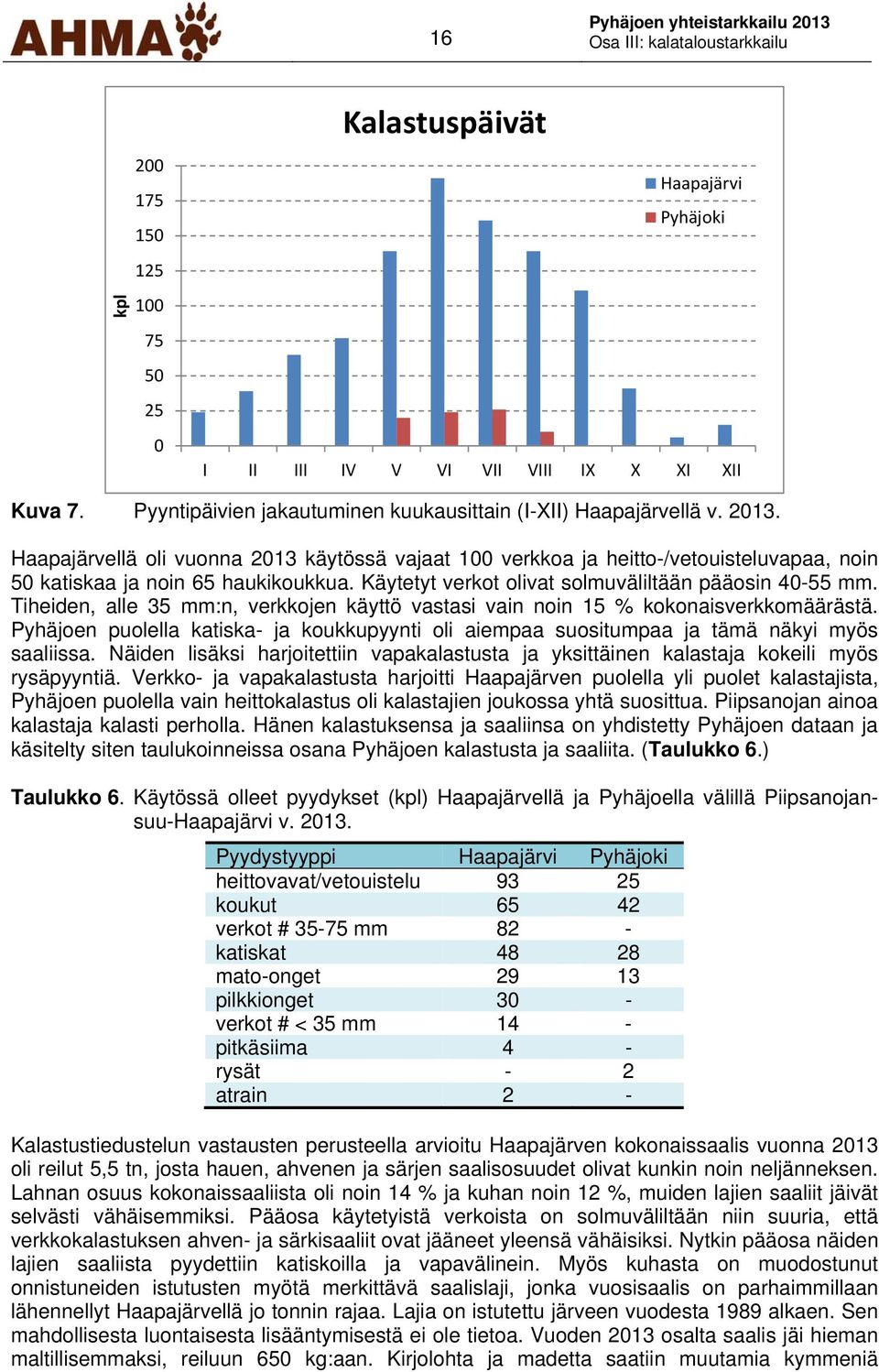 Tiheiden, alle 35 mm:n, verkkojen käyttö vastasi vain noin 15 % kokonaisverkkomäärästä. Pyhäjoen puolella katiska- ja koukkupyynti oli aiempaa suositumpaa ja tämä näkyi myös saaliissa.