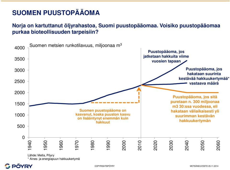 Puustopääoma, jos jatketaan hakkuita viime vuosien tapaan Puustopääoma, jos hakataan suurinta kestävää hakkuukertymää* vastaava määrä Puustopääoma, jos sitä