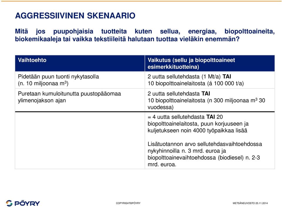 1 miljoonaa m 3 ) Puretaan kumuloitunutta puustopääomaa ylimenojakson ajan Vaikutus (sellu ja biopolttoaineet esimerkkituotteina) 2 uutta sellutehdasta (1 Mt/a) TAI 1