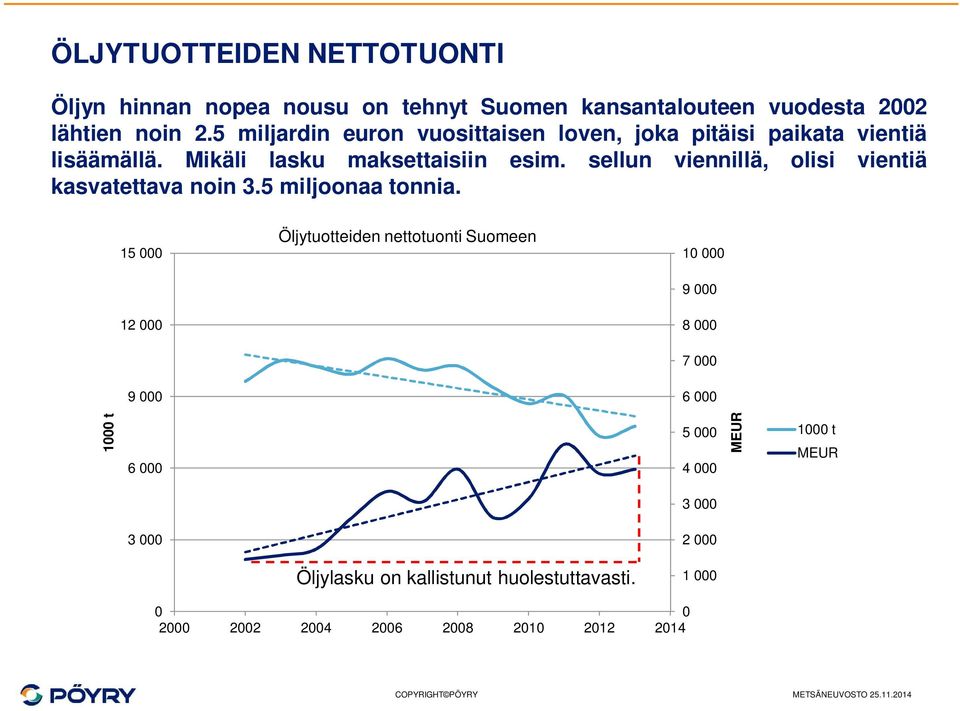 sellun viennillä, olisi vientiä kasvatettava noin 3.5 miljoonaa tonnia.