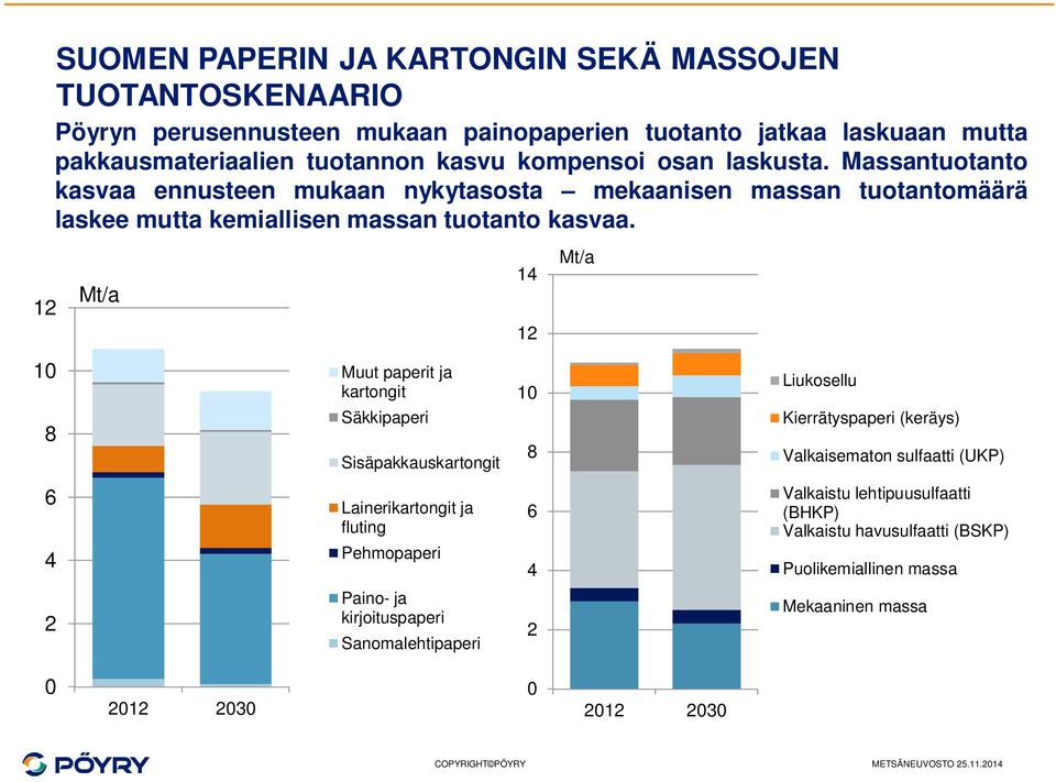 12 Mt/a 14 12 Mt/a 1 8 Muut paperit ja kartongit Säkkipaperi Sisäpakkauskartongit 1 8 Liukosellu Kierrätyspaperi (keräys) Valkaisematon sulfaatti (UKP) 6 4 Lainerikartongit