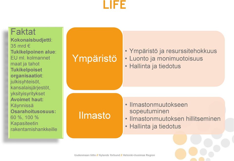 Avoimet haut: Käynnissä Osarahoitusosuus: 60 %, 100 % Kapasiteetin rakentamishankkeille Ympäristö Ilmasto