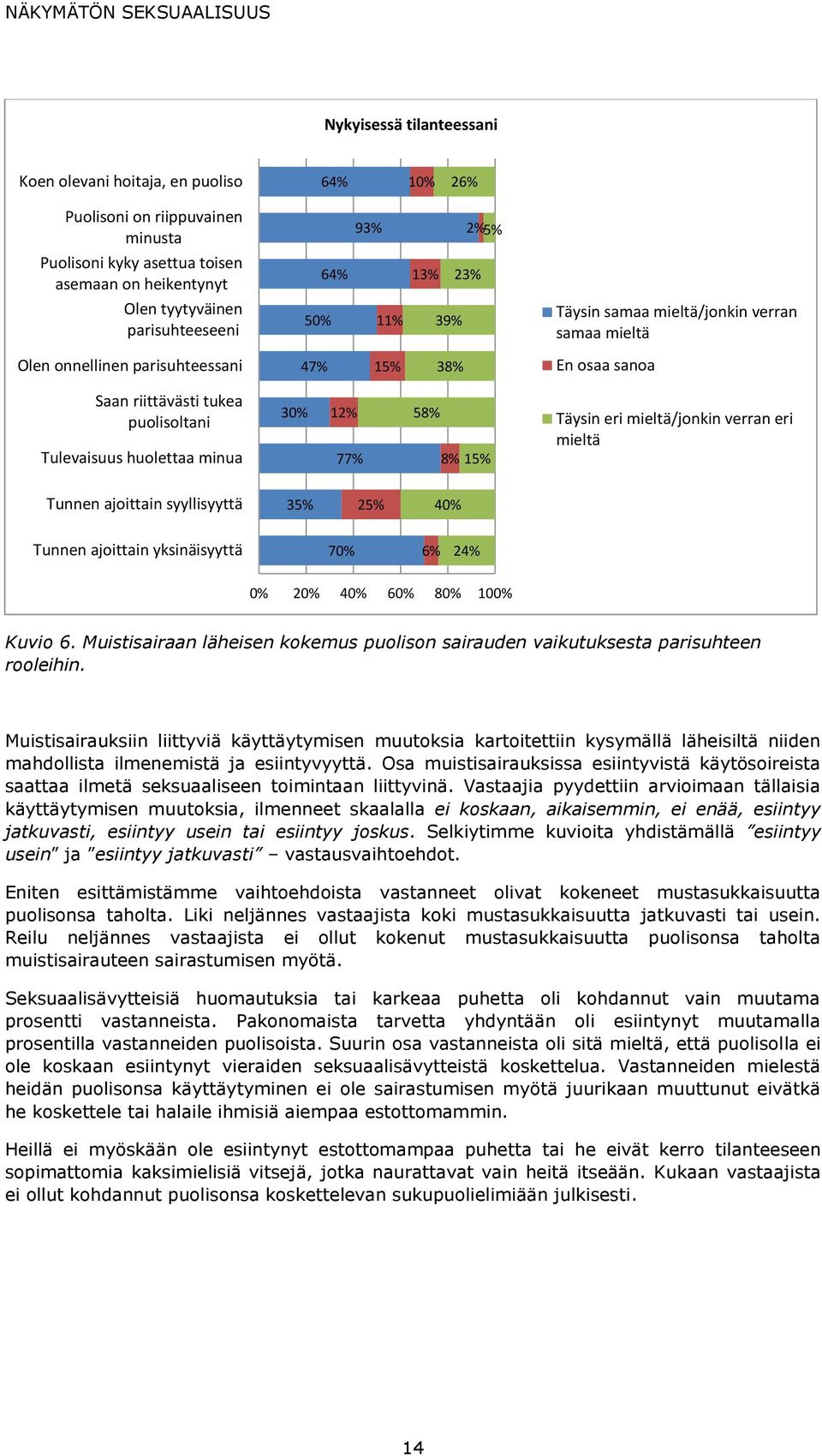 8% 15% Täysin eri /jonkin verran eri Tunnen ajoittain syyllisyyttä 35% 25% 40% Tunnen ajoittain yksinäisyyttä 70% 6% 24% 0% 20% 40% 60% 80% 100% Kuvio 6.