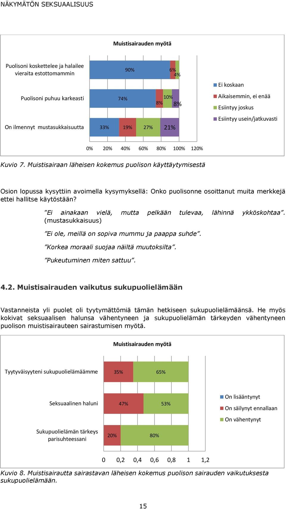 Muistisairaan läheisen kokemus puolison käyttäytymisestä Osion lopussa kysyttiin avoimella kysymyksellä: Onko puolisonne osoittanut muita merkkejä ettei hallitse käytöstään?