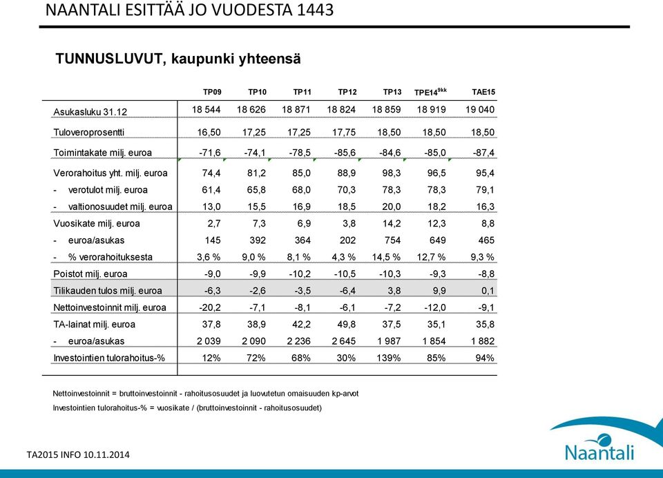 euroa 61,4 65,8 68,0 70,3 78,3 78,3 79,1 - valtionosuudet milj. euroa 13,0 15,5 16,9 18,5 20,0 18,2 16,3 Vuosikate milj.