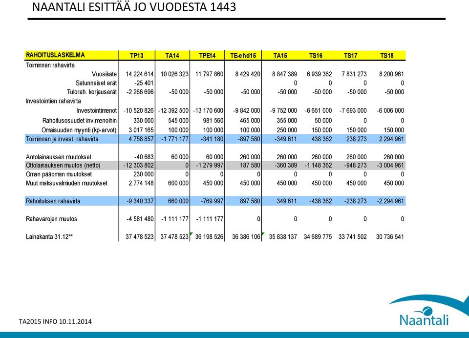 korjauserät -2 266 696-50 000-50 000-50 000-50 000-50 000-50 000-50 000 Investointien rahavirta Investointimenot -10 520 826-12 392 500-13 170 600-9 842 000-9 752 000-6 651 000-7 693 000-6 006 000