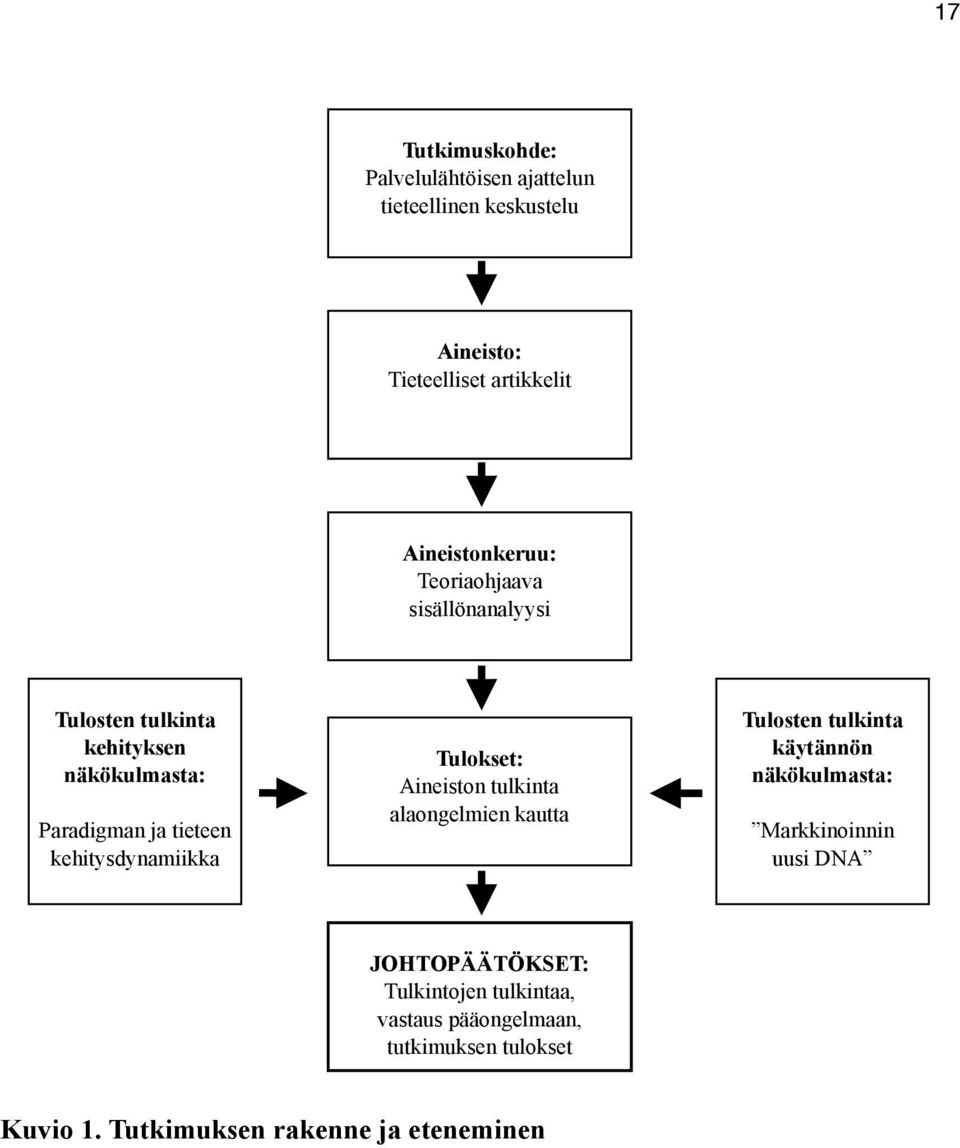 kehitysdynamiikka Tulokset: Aineiston tulkinta alaongelmien kautta Tulosten tulkinta käytännön näkökulmasta: