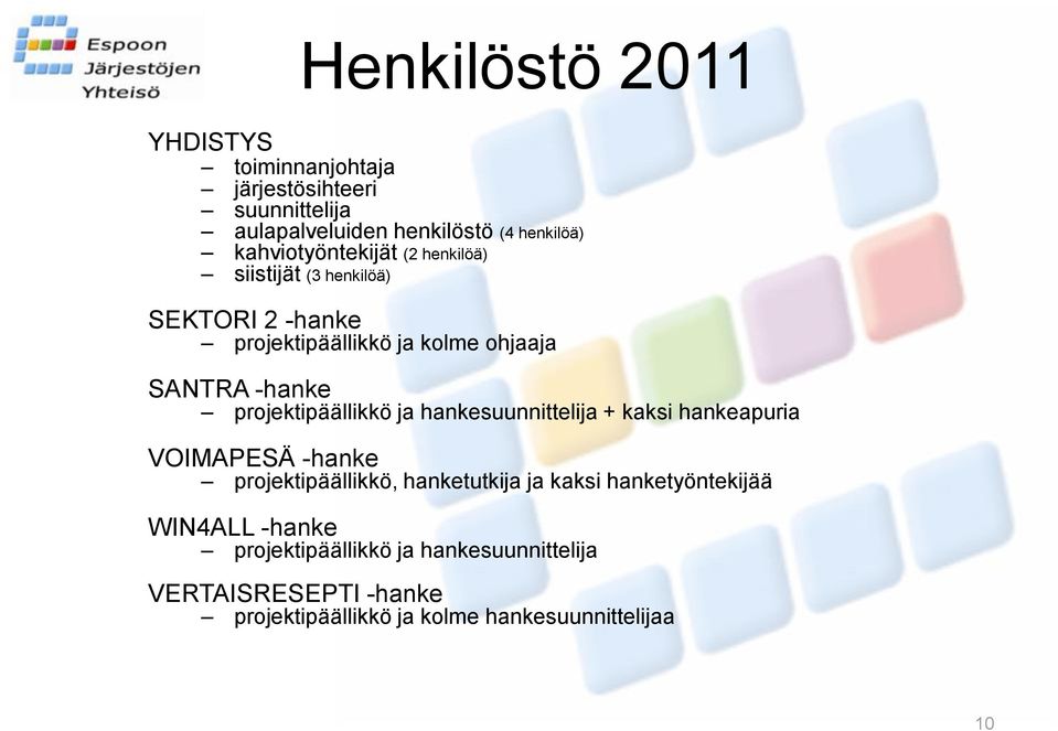 projektipäällikkö ja hankesuunnittelija + kaksi hankeapuria VOIMAPESÄ -hanke projektipäällikkö, hanketutkija ja kaksi