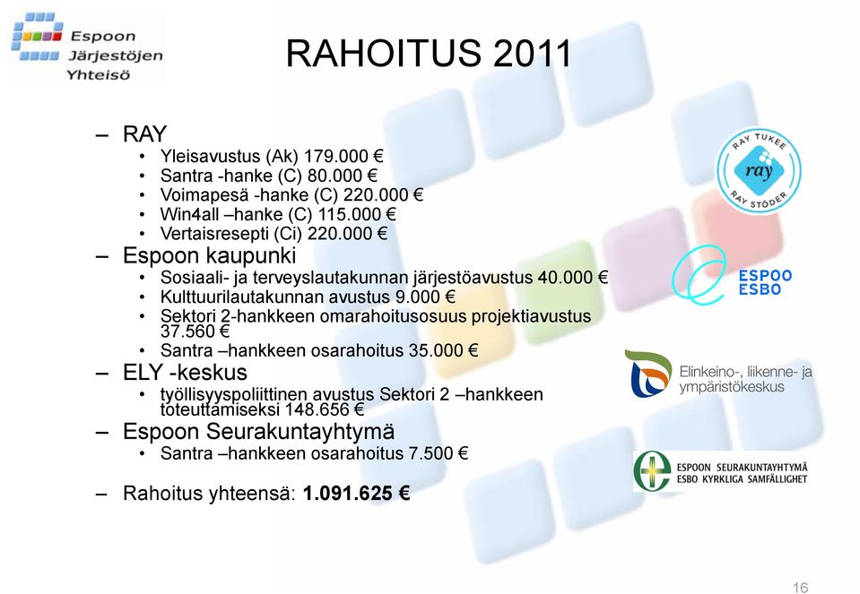 000 Kulttuurilautakunnan avustus 9.000 Sektori 2-hankkeen omarahoitusosuus projektiavustus 37.560 Santra hankkeen osarahoitus 35.