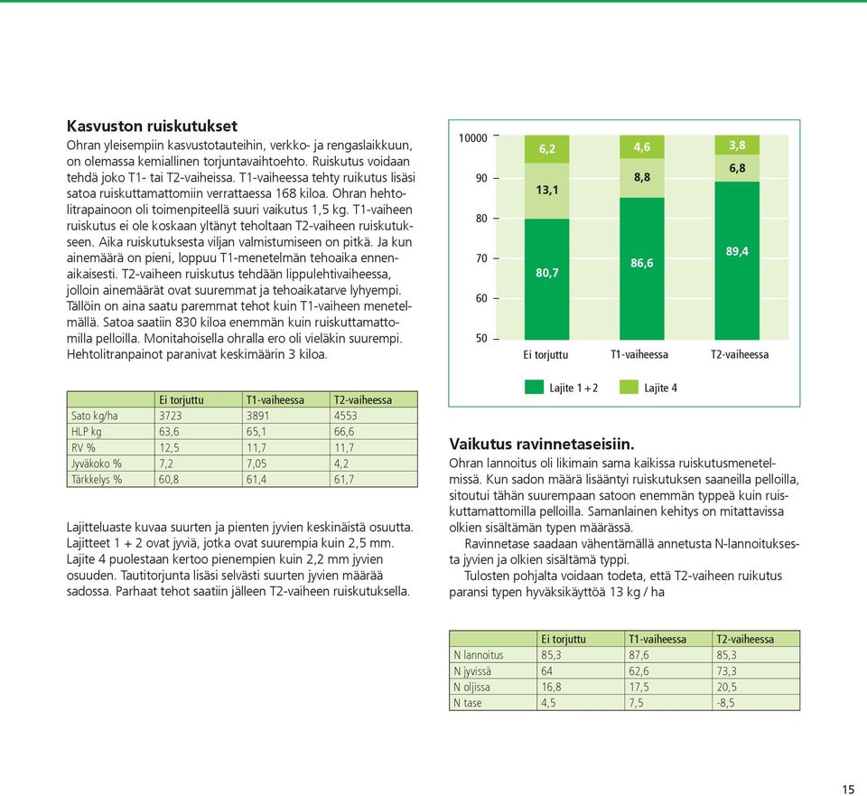 T1-vaiheen ruiskutus ei ole koskaan yltänyt teholtaan T2-vaiheen ruiskutukseen. Aika ruiskutuksesta viljan valmistumiseen on pitkä.