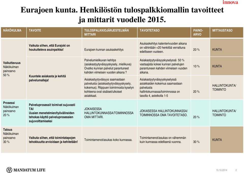 Eurajoen kunnan asukaskehitys Asukaskehitys kalenterivuoden aikana on vähintään +20 henkilöä verrattuna edelliseen vuoteen. 20 % KUNTA Vaikuttavuus 50 % Kuuntele asiakasta ja kehitä palvelumalleja!