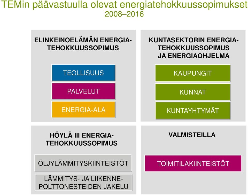 JA ENERGIAOHJELMA KAUPUNGIT KUNNAT KUNTAYHTYMÄT HÖYLÄ III ENERGIA- TEHOKKUUSSOPIMUS