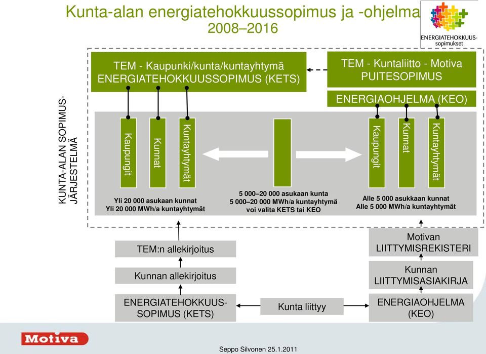 5 000 20 000 MWh/a kuntayhtymä voi valita KETS tai KEO ENERGIAOHJELMA (KEO) Kaupungit Kunnat Kuntayhtymät Alle 5 000 asukkaan kunnat Alle 5 000 MWh/a