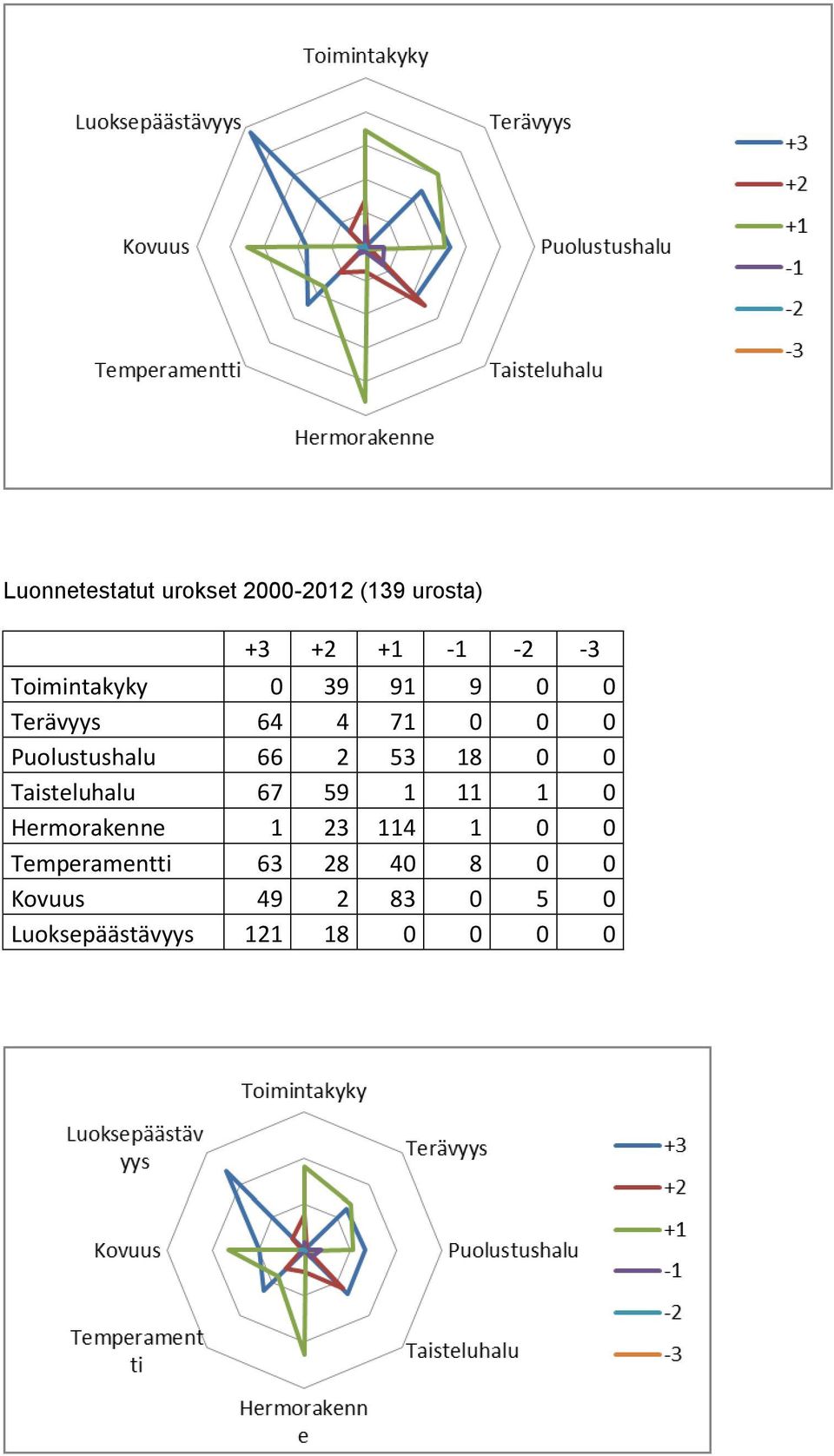 53 18 0 0 Taisteluhalu 67 59 1 11 1 0 Hermorakenne 1 23 114 1 0 0