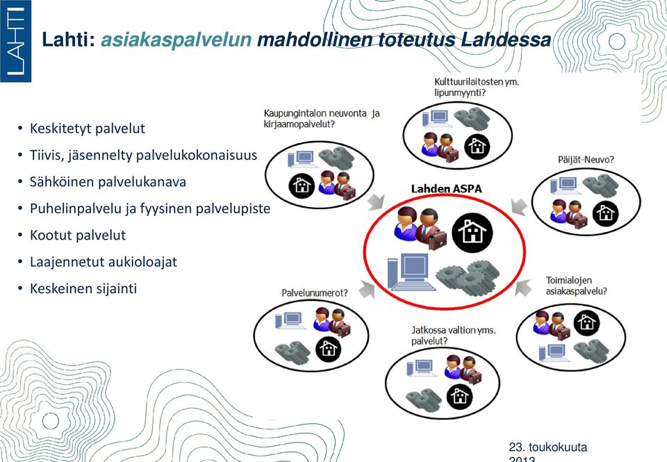 Sähköinen palvelukanava Puhelinpalvelu ja fyysinen