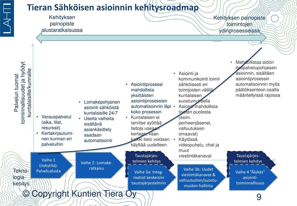 asiankäsittely saadaan automatisointi Vaihe 2: Lomakeratkaisu Copyright Kuntien Tiera Oy Asiointiprosessi mahdollista yksittäisten asiointiprosessien automatisoinnin läpi koko prosessin Kuntalaisen