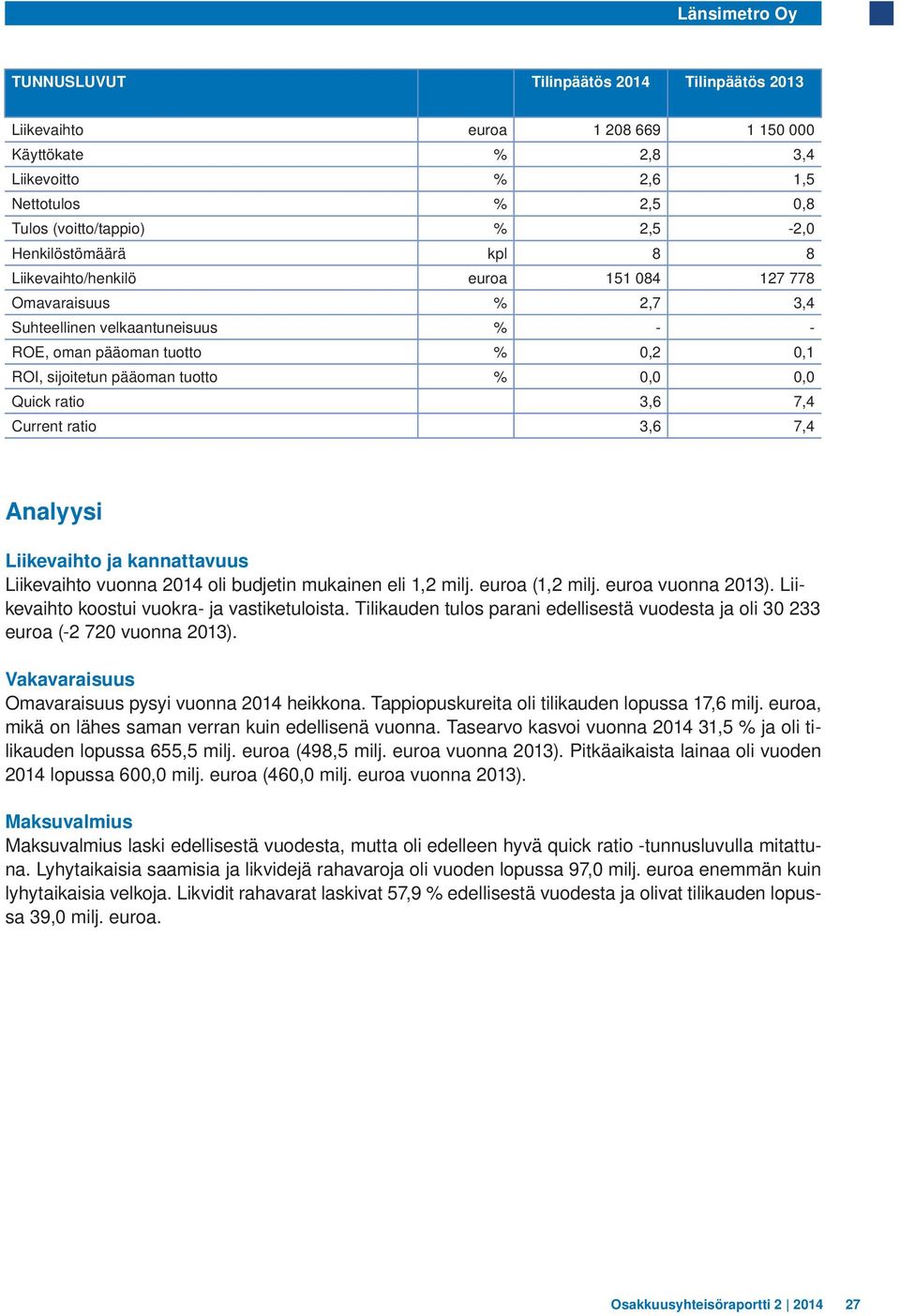 7,4 Current ratio 3,6 7,4 Analyysi Liikevaihto ja kannattavuus Liikevaihto vuonna 2014 oli budjetin mukainen eli 1,2 milj. euroa (1,2 milj. euroa vuonna 2013).