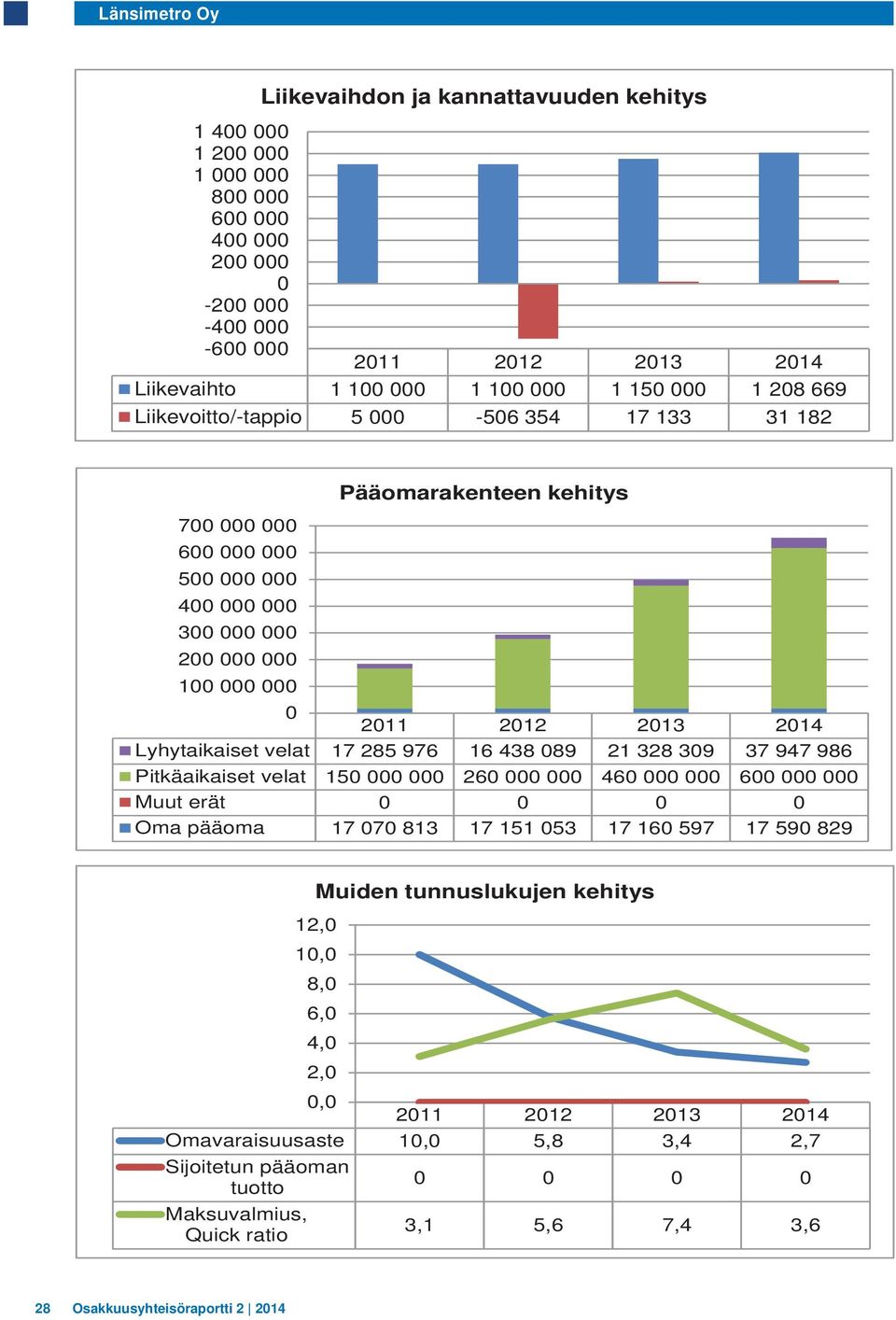 17 285 976 16 438 089 21 328 309 37 947 986 Pitkäaikaiset velat 150 000 000 260 000 000 460 000 000 600 000 000 Muut erät 0 0 0 0 Oma pääoma 17 070 813 17 151 053 17 160 597 17 590 829 0,0 2011 2012