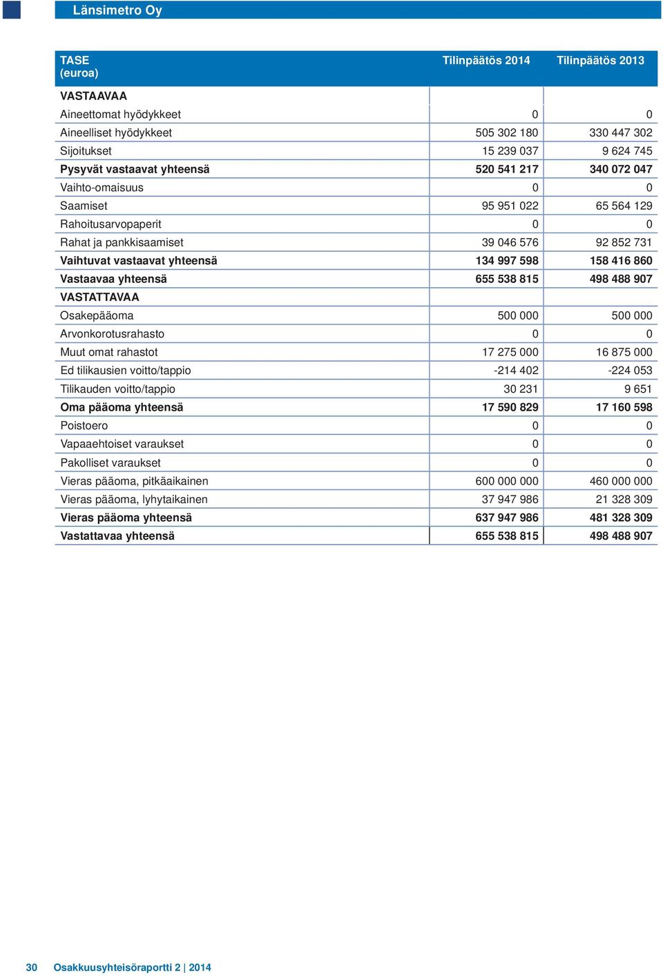yhteensä 655 538 815 498 488 907 VASTATTAVAA Osakepääoma 500 000 500 000 Arvonkorotusrahasto 0 0 Muut omat rahastot 17 275 000 16 875 000 Ed tilikausien voitto/tappio -214 402-224 053 Tilikauden
