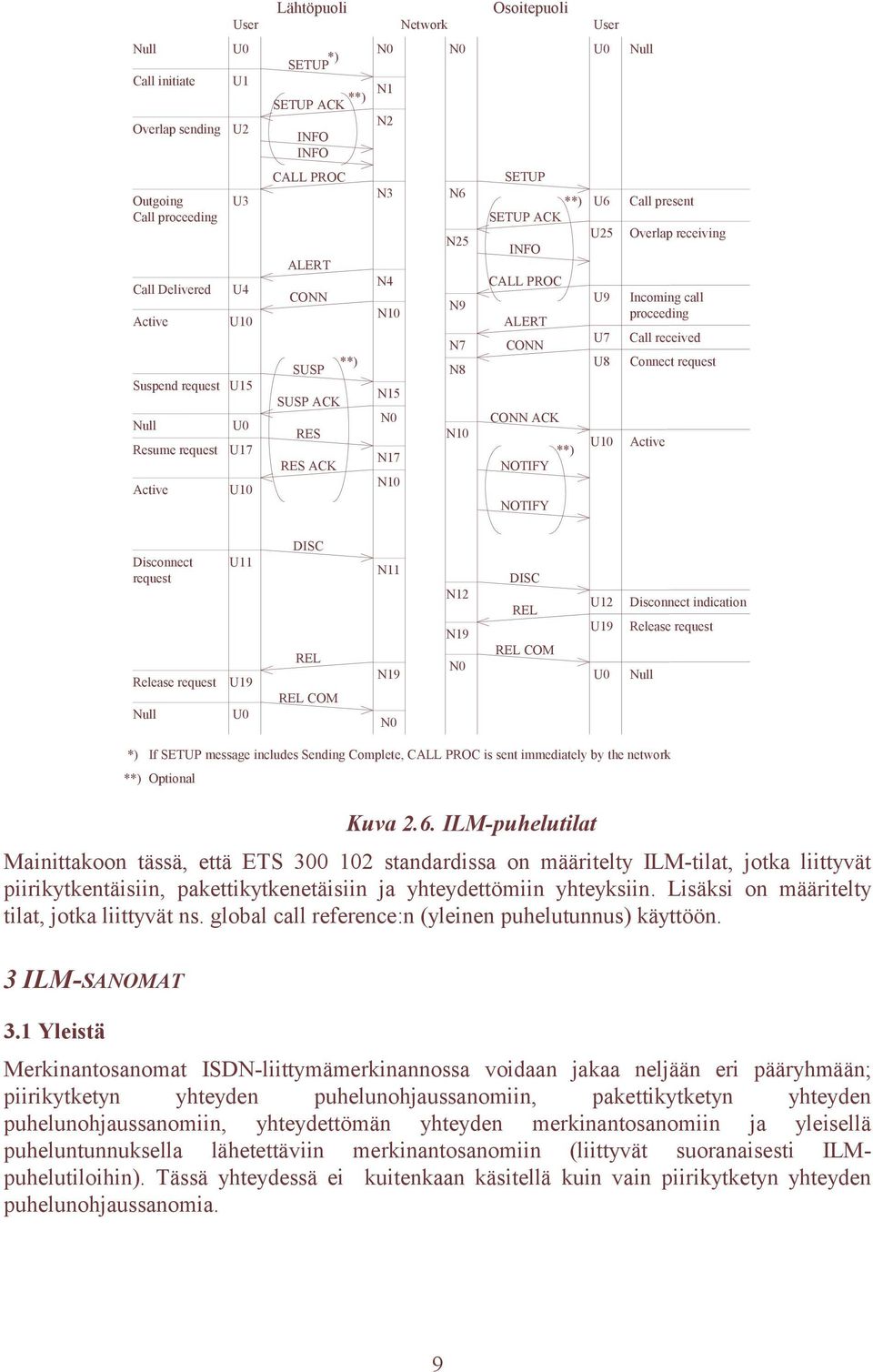 CONN CONN ACK **) NOTIFY NOTIFY U6 U25 U9 U7 U8 U10 Call present Overlap receiving Incoming call proceeding Call received Connect request Active Disconnect request Release request Null U11 U19 U0