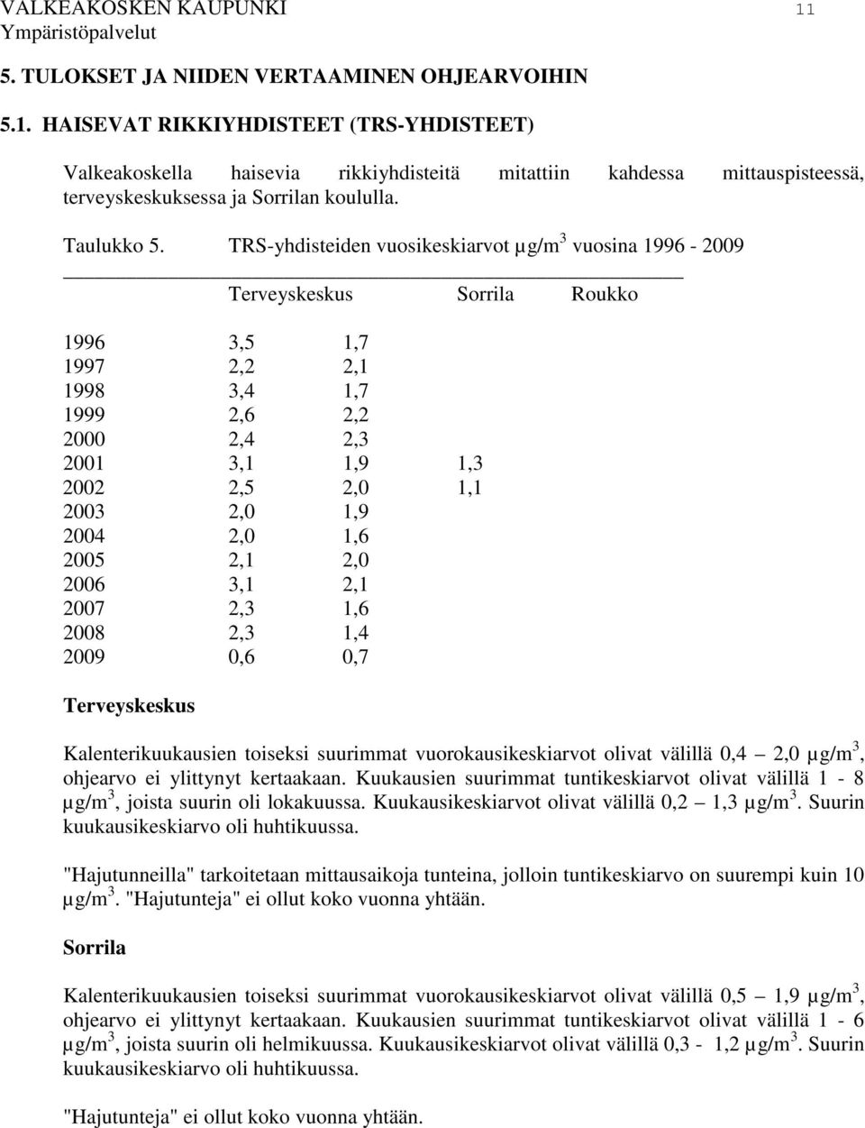 TRS-yhdisteiden vuosikeskiarvot µg/m 3 vuosina 1996-2009 Terveyskeskus Sorrila Roukko 1996 3,5 1,7 1997 2,2 2,1 1998 3,4 1,7 1999 2,6 2,2 2000 2,4 2,3 2001 3,1 1,9 1,3 2002 2,5 2,0 1,1 2003 2,0 1,9